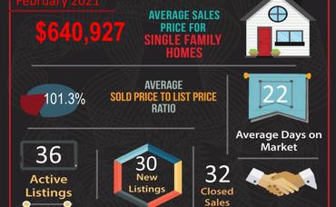 February 2021 Real Estate Market Statistics for Corona, CA