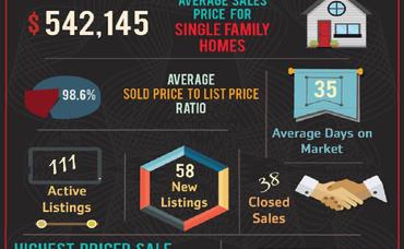 92881 Zip Code July Market Update is Here!