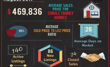 92882 Zip Code August Market Update is Here!