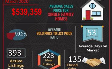 March 2020 Real Estate Market Statistics for Corona, CA