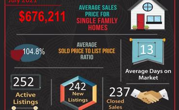 July 2021 Real Estate Market Statistics for Corona, CA