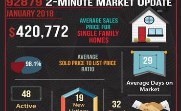 January’s 2 Minute Real Estate Market Updates are here for Corona Zip Codes