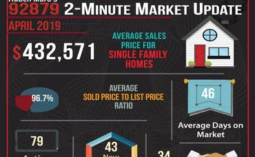 April 2019’s 2-Minute Real Estate Market Updates are here for Corona and each of the Corona Zip Codes