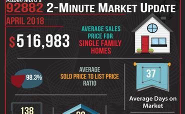 April’s 2 Minute Real Estate Market Updates are here for Corona Zip Codes