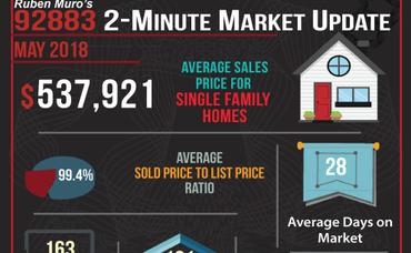 May’s 2 Minute Real Estate Market Updates are here for Corona Zip Codes