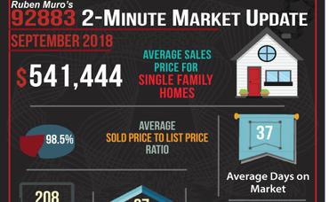 September’s 2 Minute Real Estate Market Updates are here for Corona Zip Codes