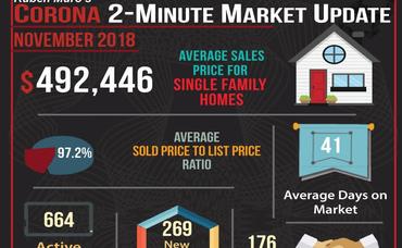 November 2018’s 2-Minute Real Estate Market Updates are here for Corona and each of the Corona Zip Codes