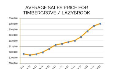 Timbergrove / Lazybrook Market Update – July 2013