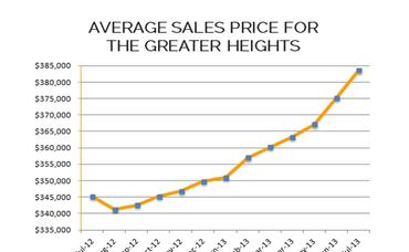 Houston Heights Market Update – July 2013