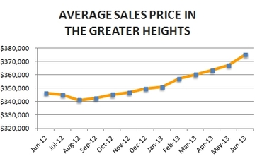 Houston Heights Market Update – June 2013