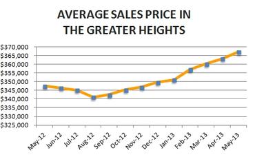 Houston Heights Market Update – May 2013