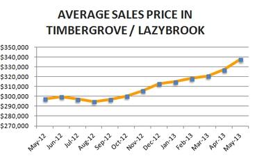 Timbergrove / Lazybrook Market Update – May 2013