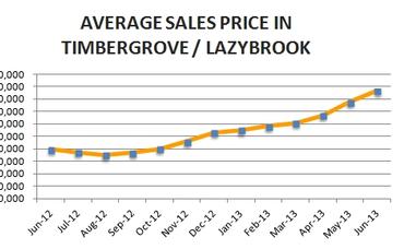 Timbergrove / Lazybrook Market Update – June 2013