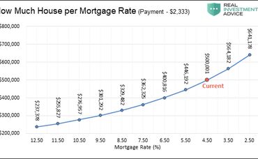 Interest Rates and Your Mortgage