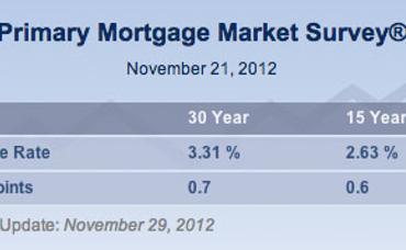 Fixed Mortgage Rates Dip – Good News for Your Home