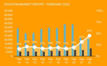 Houston Market Report: February 2022