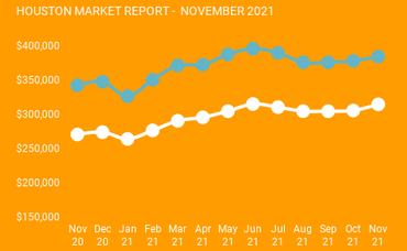 Houston Market Report: November 2021