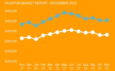 Houston Market Report: November 2022