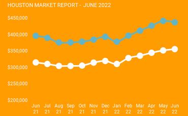 Houston Market Report: June 2022