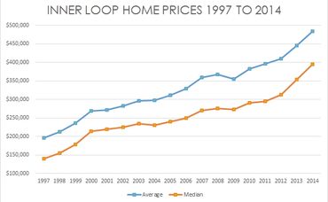 How will Oil Prices affect Inner Loop home prices?