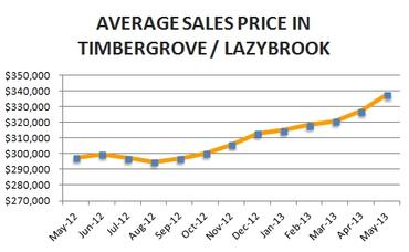 Timbergrove / Lazybrook Market Update – May 2013