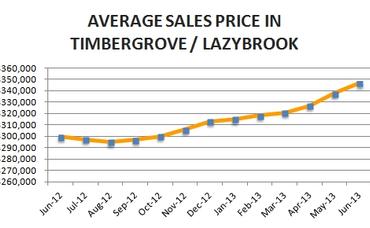 Timbergrove / Lazybrook Market Update – June 2013