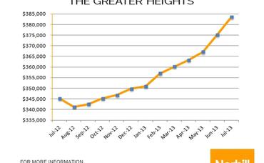 Houston Heights Market Update – July 2013