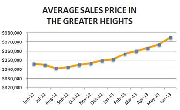 Houston Heights Market Update – June 2013