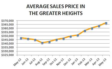 Houston Heights Market Update – May 2013