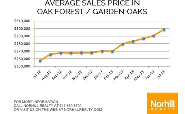 Oak Forest Market Update – July 2013