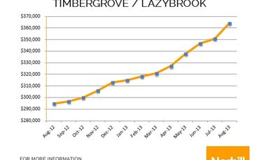 Timbergrove / Lazybrook Market Update – August 2013