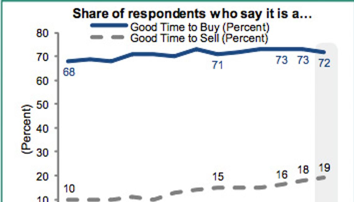 Survey Says… Good Time to Buy or Sell Your Home in Maplewood, NJ and Surrounding Towns