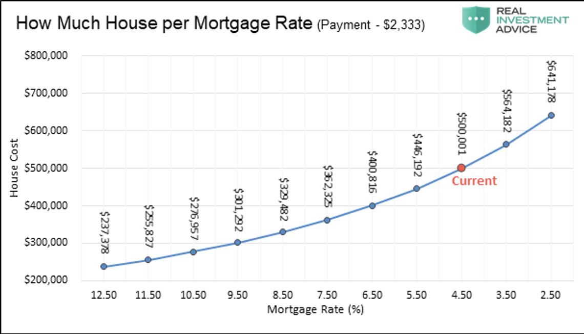 Interest Rates and Your Mortgage