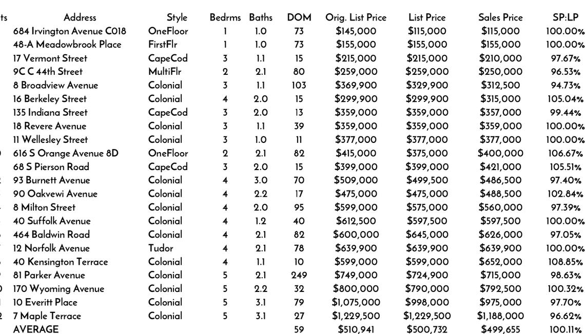 February 2020 Market Stats – Maplewood and South Orange