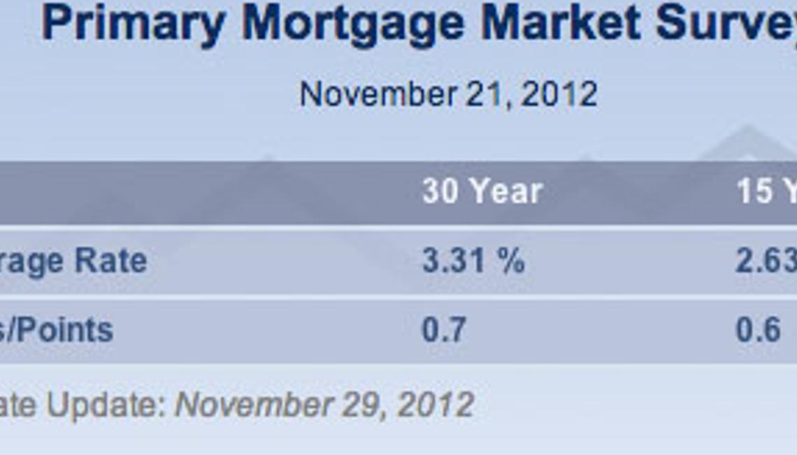 Fixed Mortgage Rates Dip – Good News for Your Home