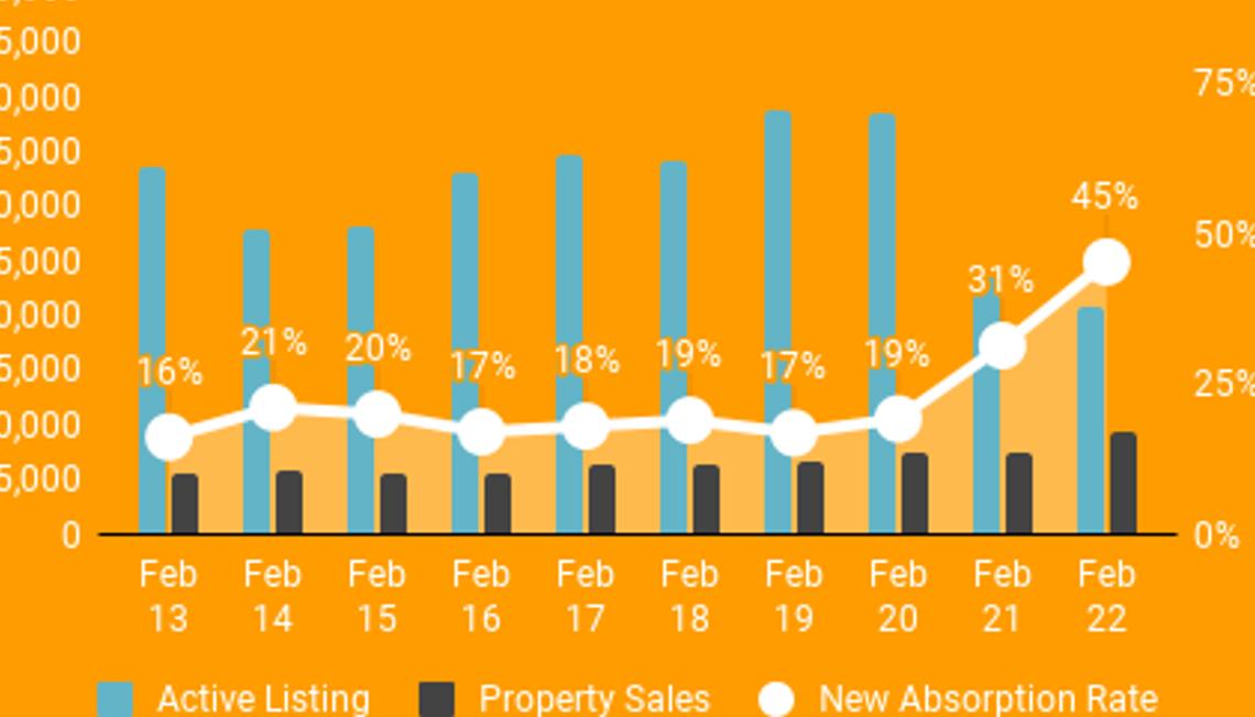 Houston Market Report: February 2022