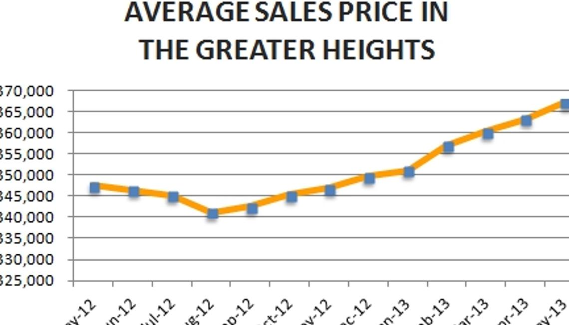 Houston Heights Market Update – May 2013