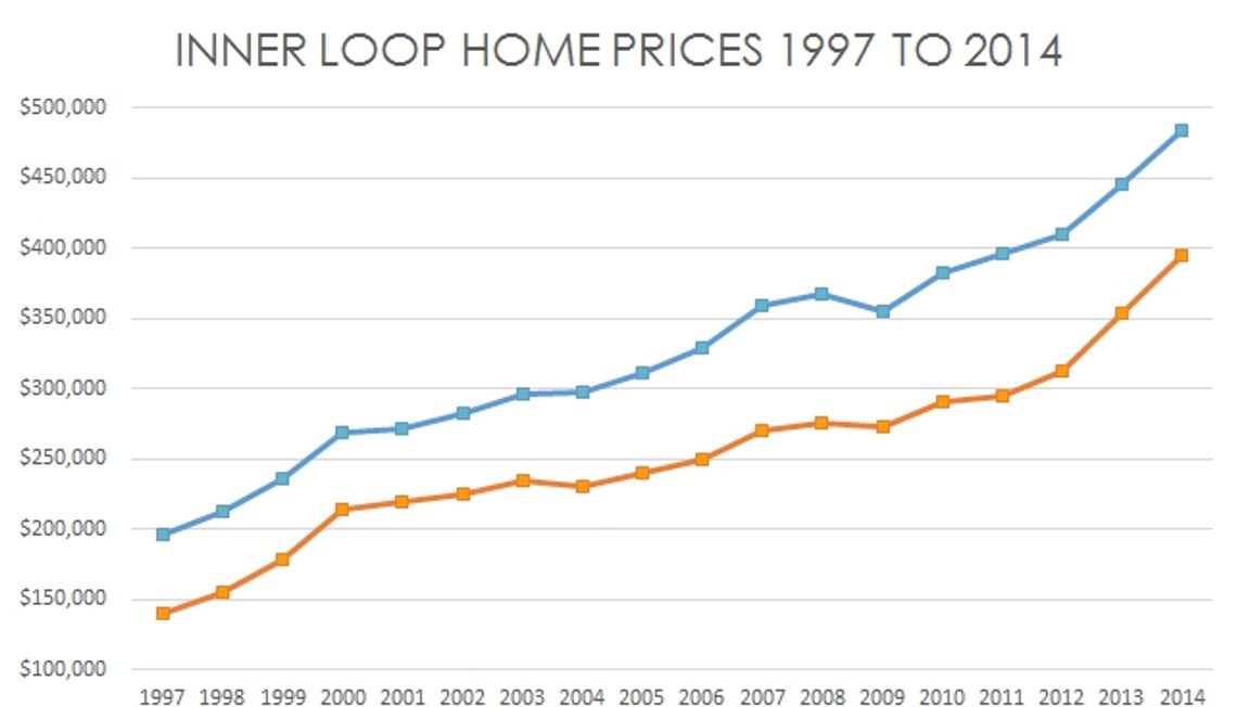 How will Oil Prices affect Inner Loop home prices?