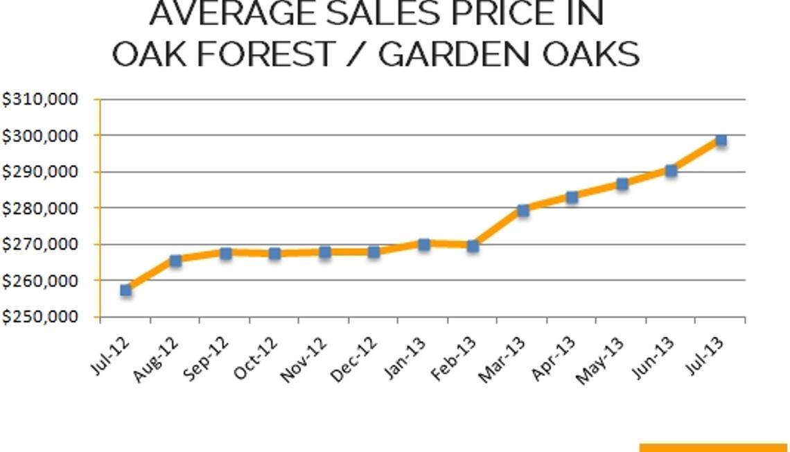 Oak Forest Market Update – July 2013