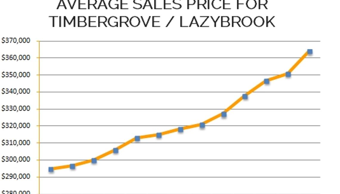 Timbergrove / Lazybrook Market Update – August 2013