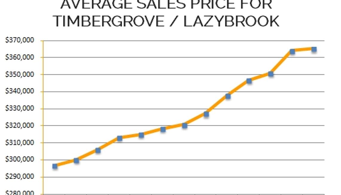 Timbergrove / Lazybrook Market Update – September 2013