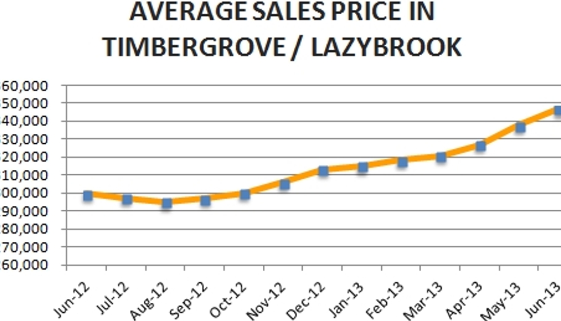 Timbergrove / Lazybrook Market Update – June 2013