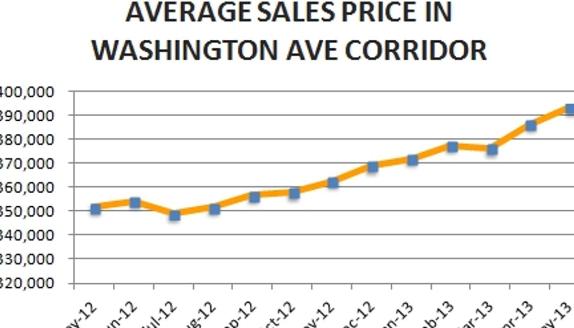 Washington Corridor Market Update – June 2013