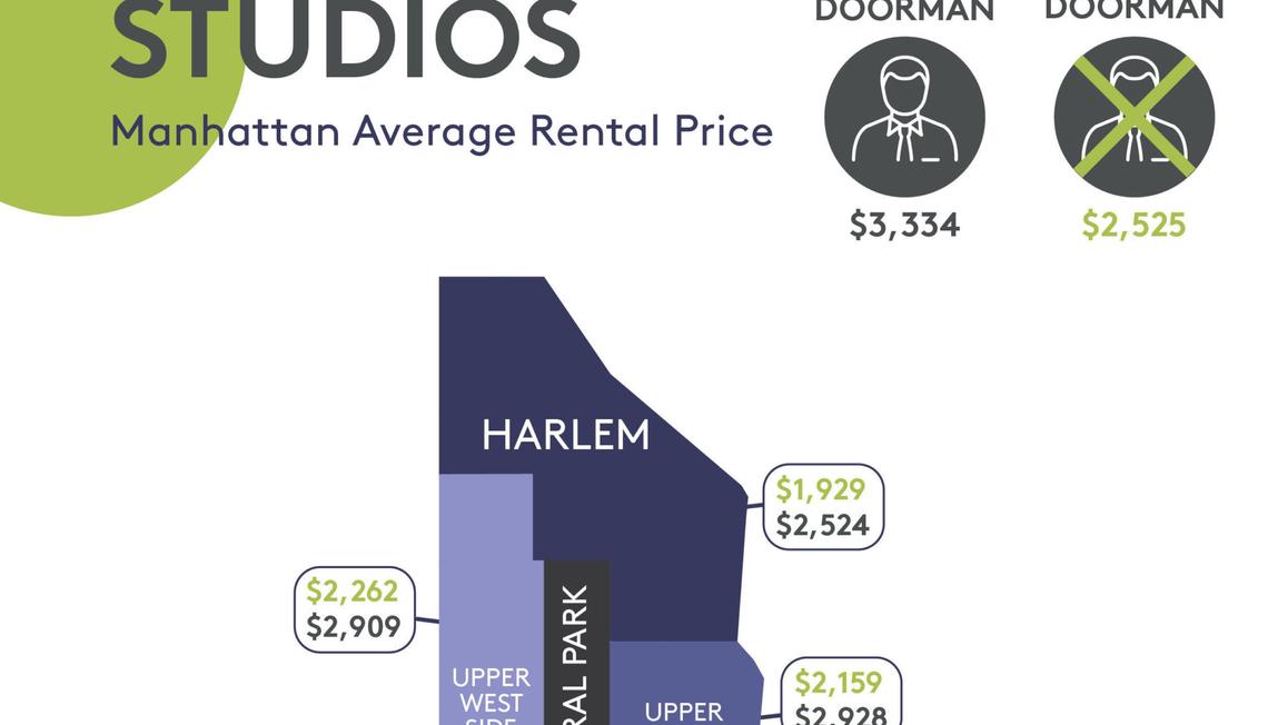 Manhattan Rental Market Trends – October 2019