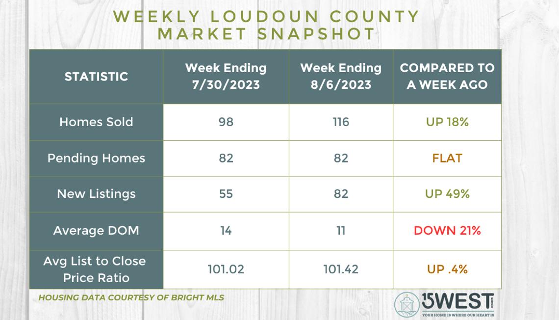 Loudoun County Market Update – August 11, 2023