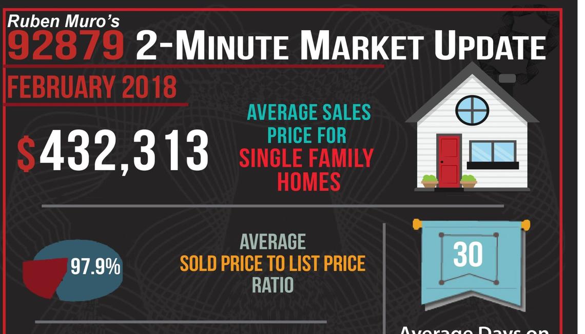 February’s 2 Minute Real Estate Market Updates are here for Corona Zip Codes