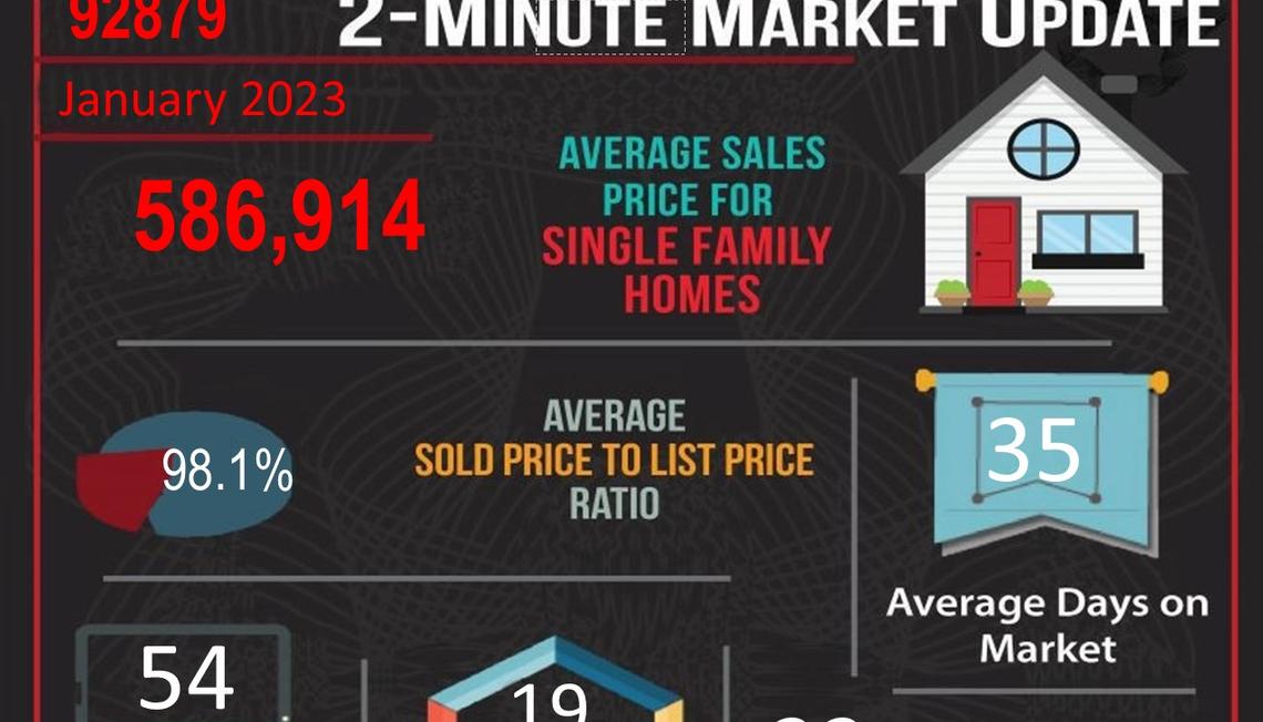 January 2023 Real Estate Market Statistics for Corona, CA