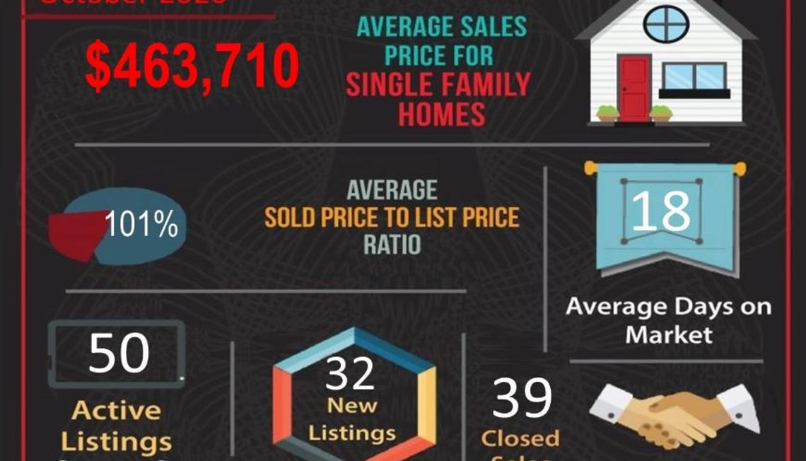 October 2020 Real Estate Market Statistics for Corona, CA