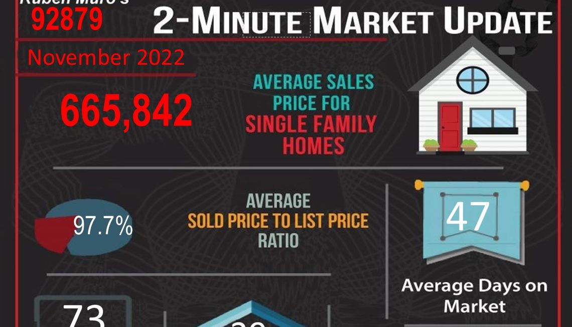 November 2022 Real Estate Market Statistics for Corona, CA