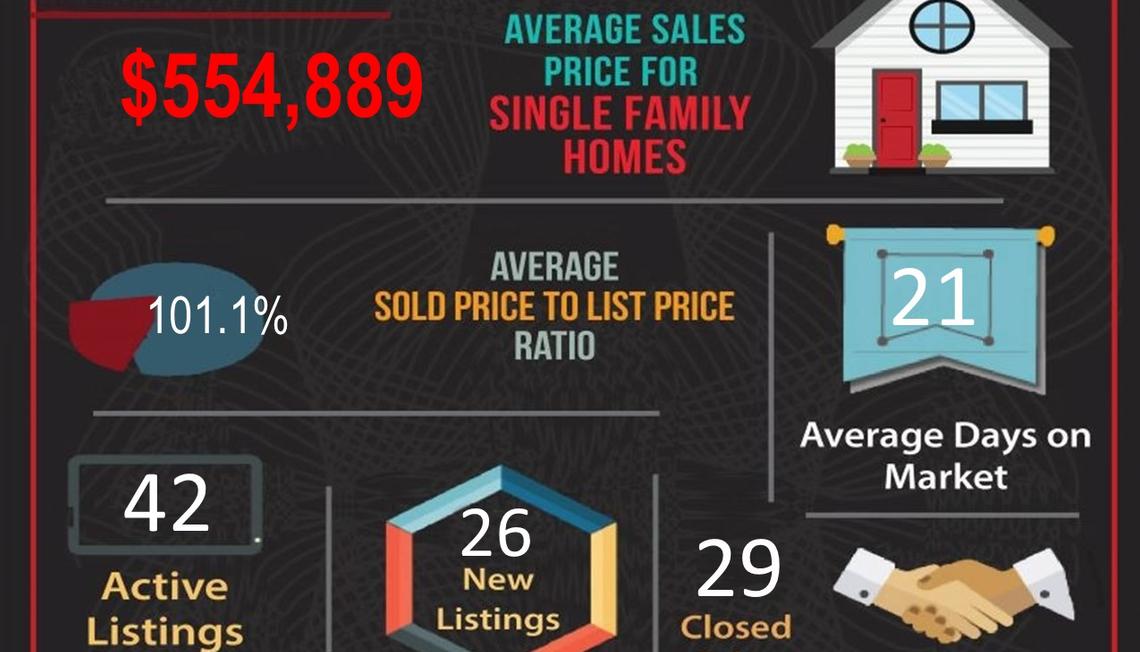 November 2021 Real Estate Market Statistics for Corona, CA